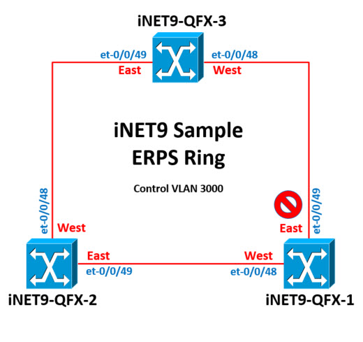 Layer 2 Ring Protection with ERPS